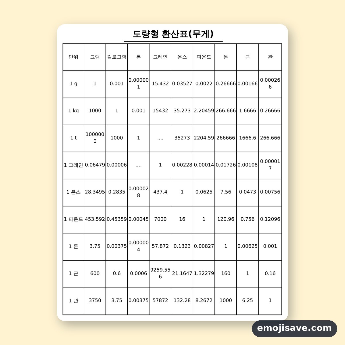 도량형 환산표 무게, 칸별 작성 예시와 예문 미리보기